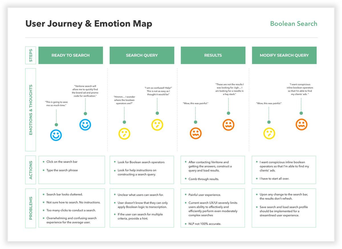 User Journey and Emotion Map. Boolean Search, four stages with emotion arc